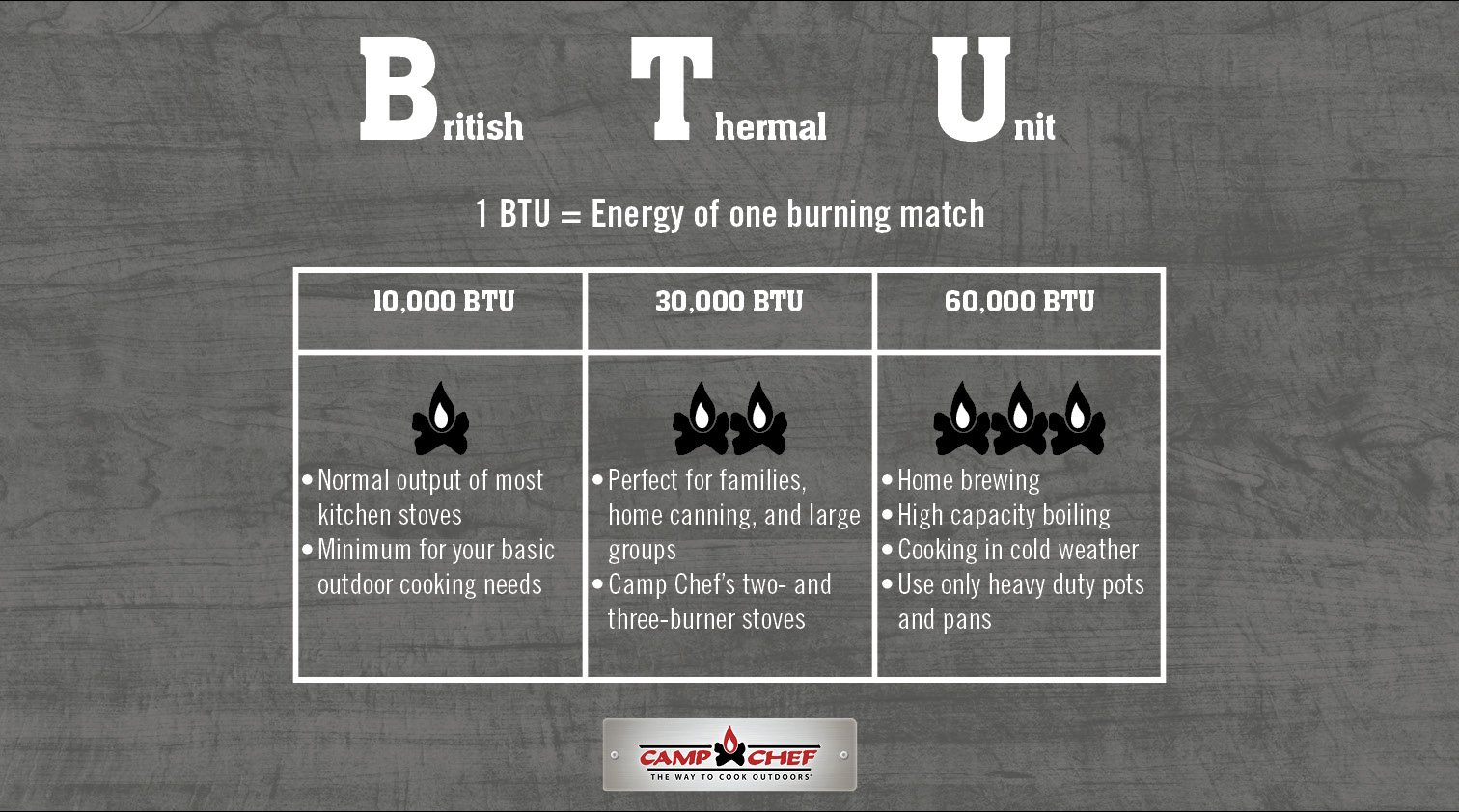BTU What Does It Mean How Many Do You Need Camp Chef btu-what-does-it-mean-how-many-do-you-need-camp-chef
