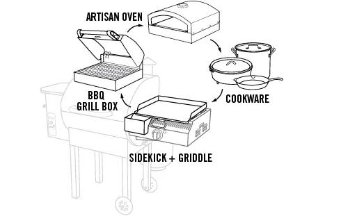 Load image into Gallery viewer, A labeled diagram of an outdoor grill shows Camp Chef Sidekicks accessories: griddle, BBQ grill box, artisan oven, and cookware like a pot, Dutch oven, and skillet—highlighting top pellet grill add-ons from Camp Chef.
