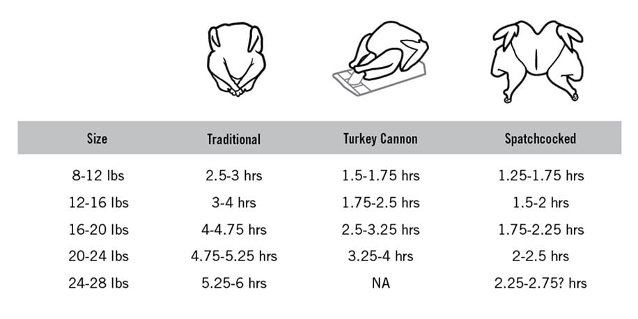 time and temps cooking turkey