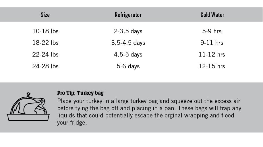 thawing turkey